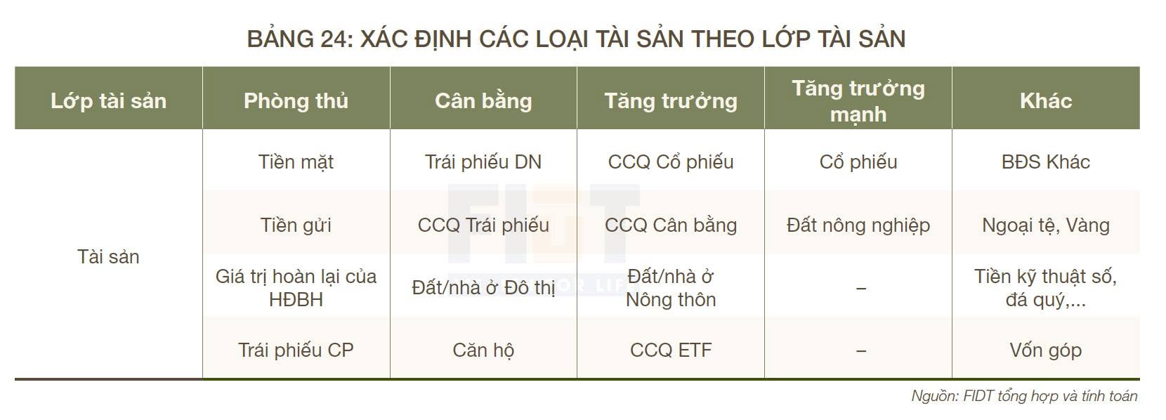 Xác định các loại tài sản theo lớp tài sản